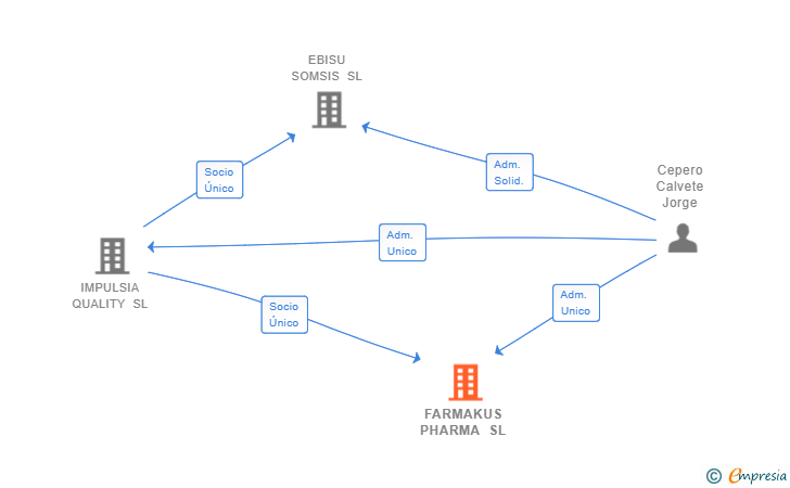 Vinculaciones societarias de FARMAKUS PHARMA SL