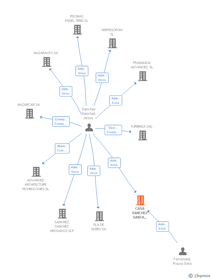 Vinculaciones societarias de CASA SANCHEZ SANTA EUGENIA SL