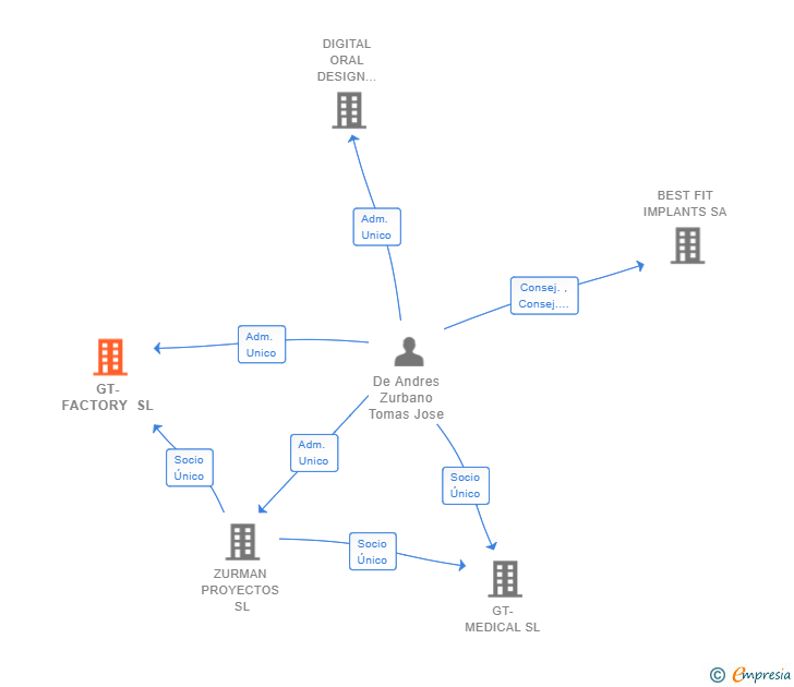 Vinculaciones societarias de GT-FACTORY SL
