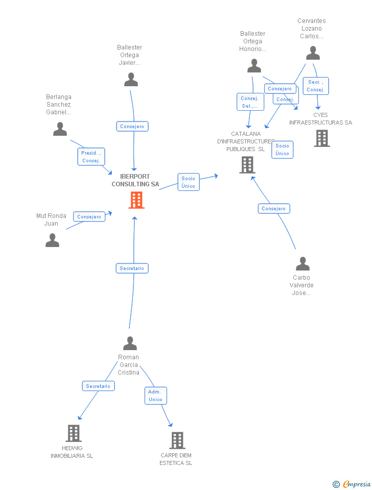 Vinculaciones societarias de IBERPORT CONSULTING SA