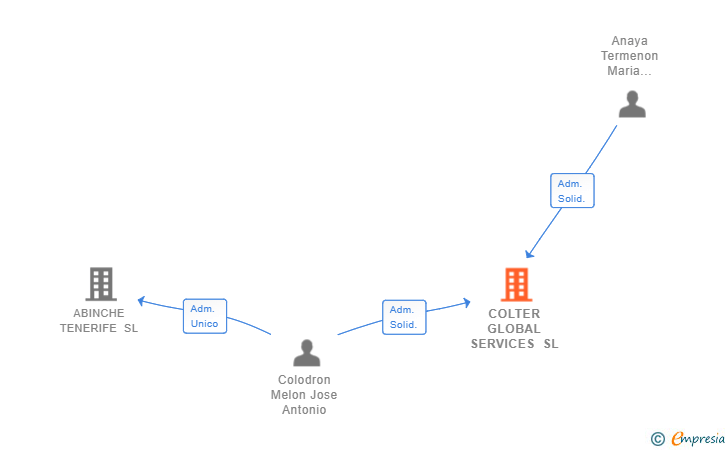 Vinculaciones societarias de COLTER GLOBAL SERVICES SL