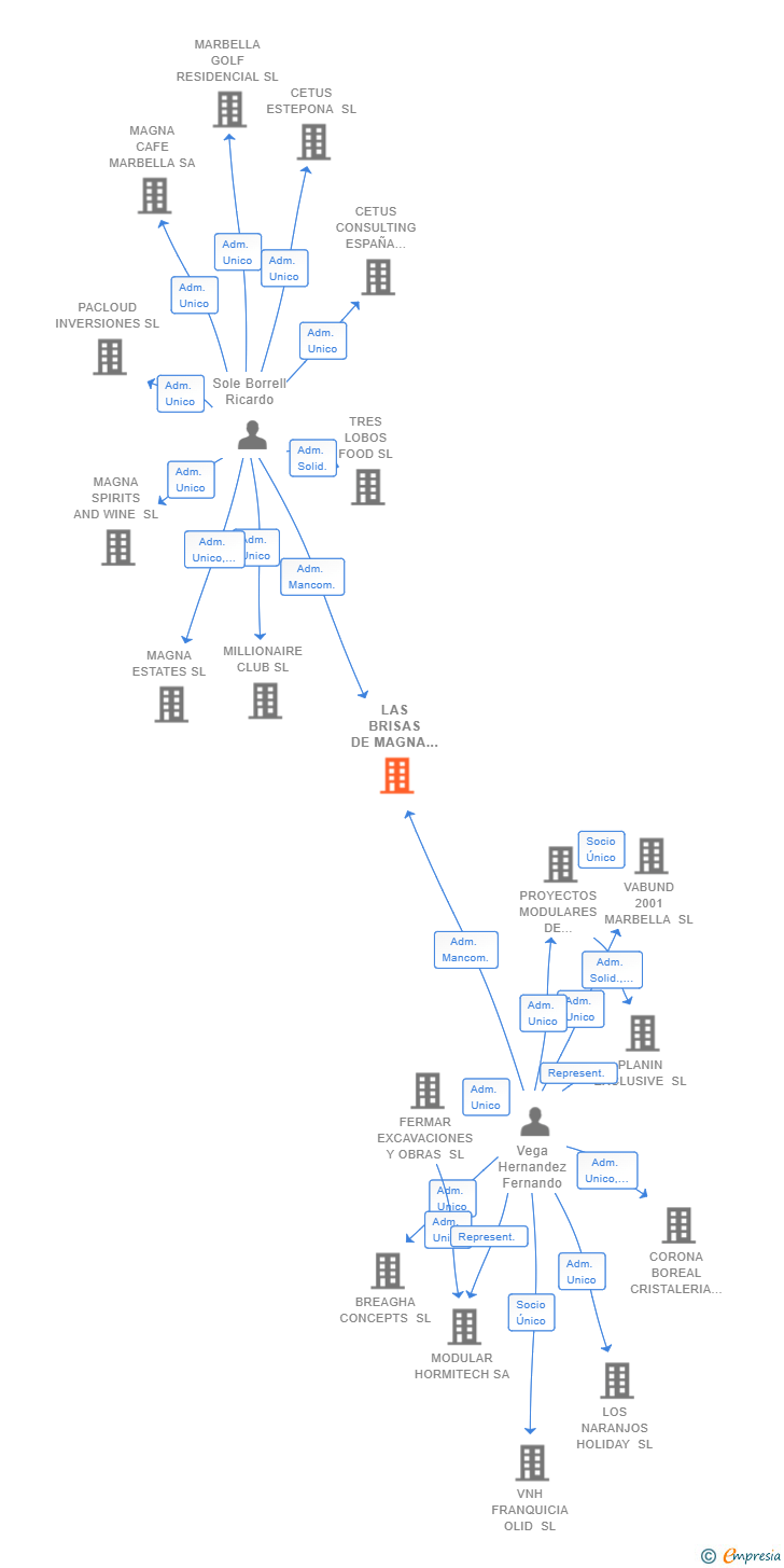 Vinculaciones societarias de LAS BRISAS DE MAGNA SL