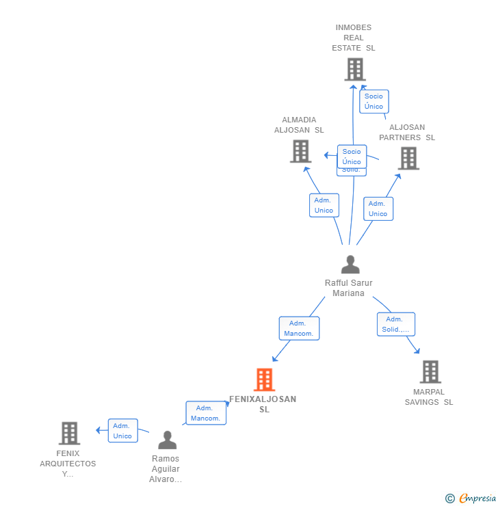 Vinculaciones societarias de FENIXALJOSAN SL