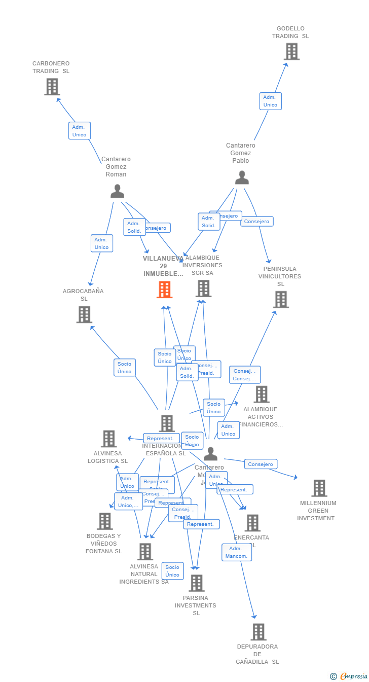 Vinculaciones societarias de VILLANUEVA 29 INMUEBLE SL