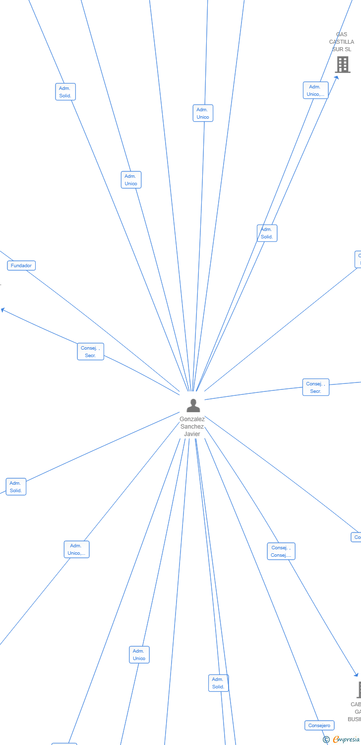 Vinculaciones societarias de CARTO ENERGY SL