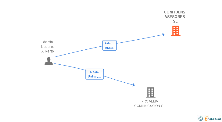 Vinculaciones societarias de CONFIDENS ASESORES SL