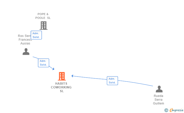 Vinculaciones societarias de HABITS COWORKING SL
