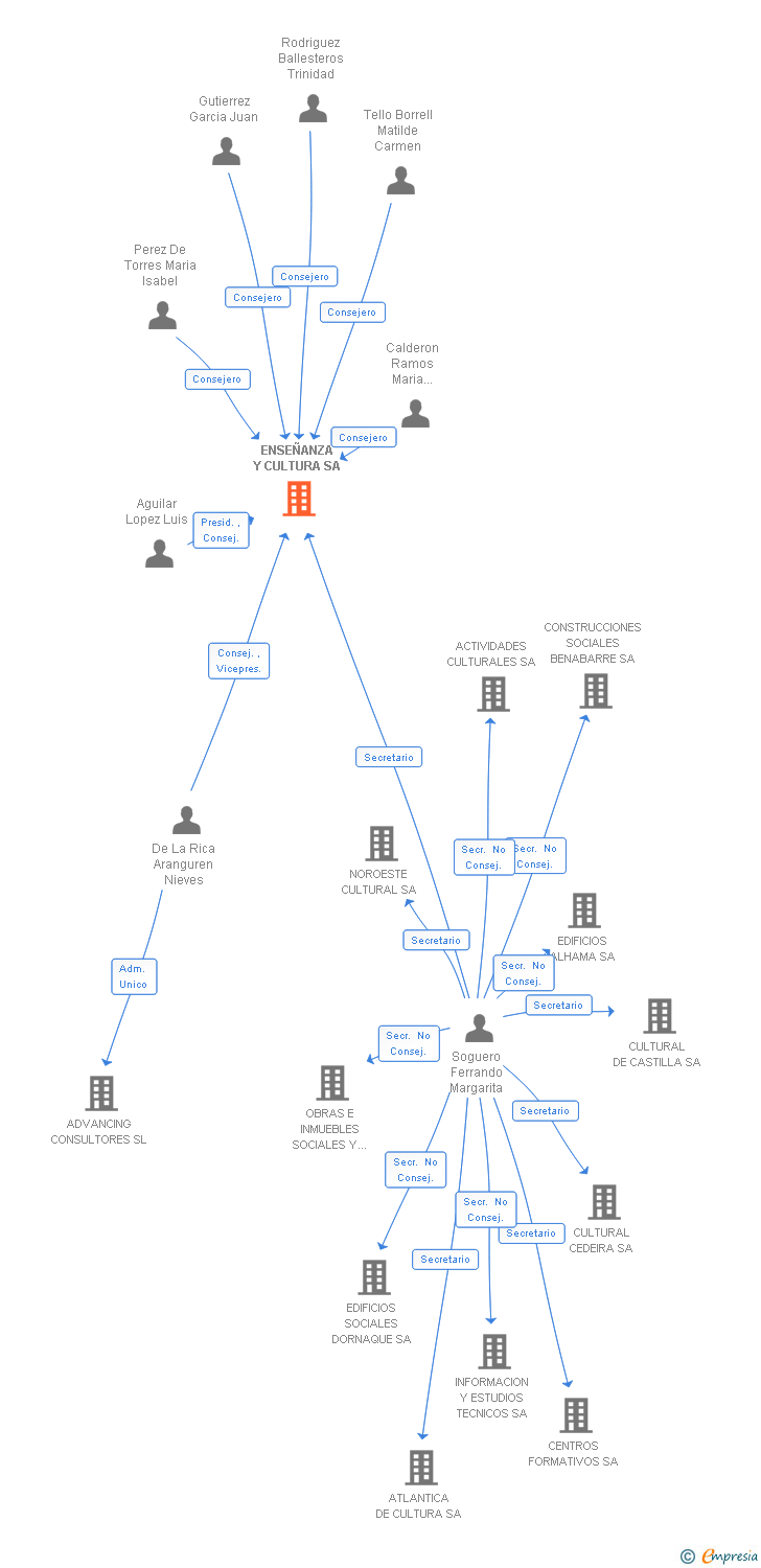 Vinculaciones societarias de ENSEÑANZA Y CULTURA SA