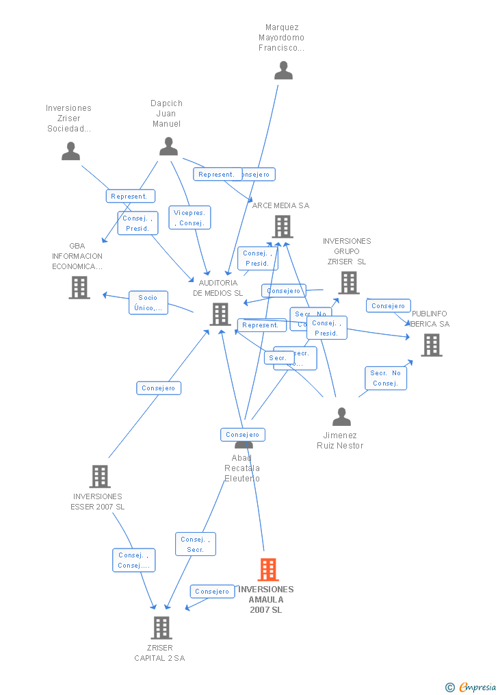 Vinculaciones societarias de INVERSIONES AMAULA 2007 SL