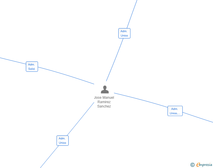 Vinculaciones societarias de PATRIMONIUM AETERNUS SL