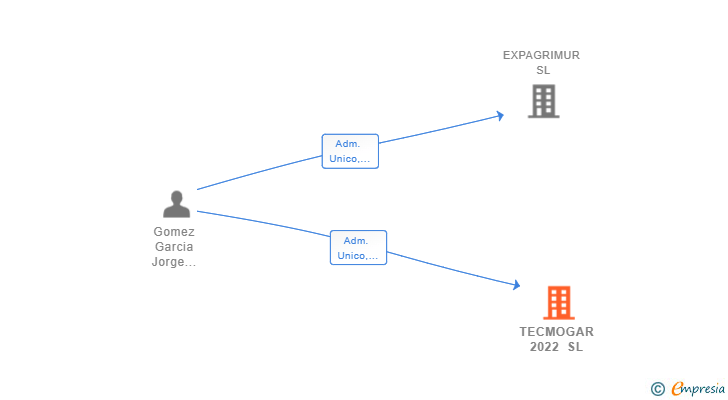 Vinculaciones societarias de TECMOGAR 2022 SL