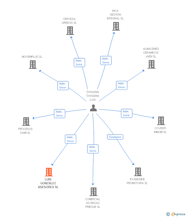 Vinculaciones societarias de LUIS GONZALEZ ASESORES SL