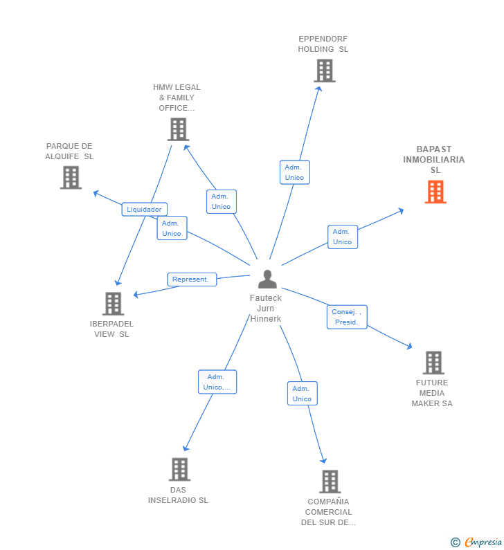 Vinculaciones societarias de BAPAST INMOBILIARIA SL (EXTINGUIDA)