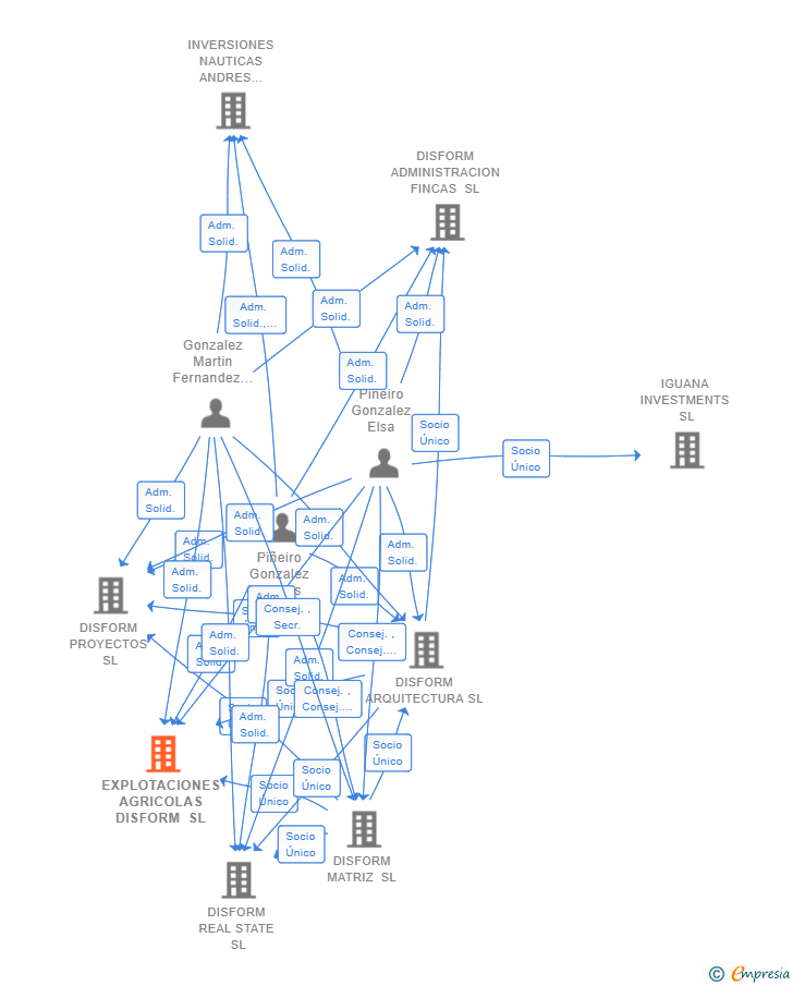 Vinculaciones societarias de EXPLOTACIONES AGRICOLAS DISFORM SL