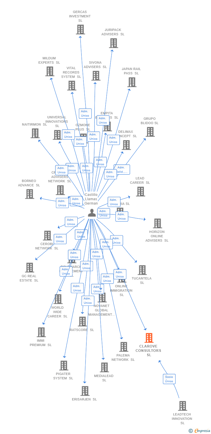 Vinculaciones societarias de CLAROVE CONSULTORS SL (EXTINGUIDA)
