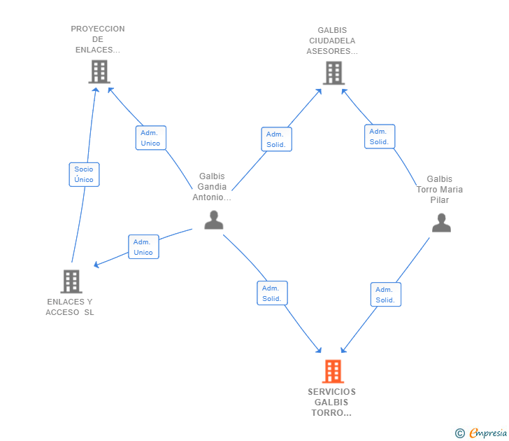 Vinculaciones societarias de SERVICIOS GALBIS TORRO CIUDADELA SL