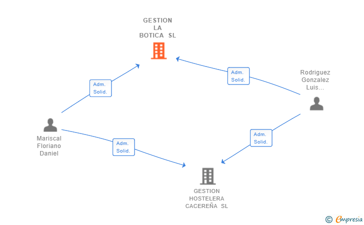Vinculaciones societarias de GESTION LA BOTICA SL
