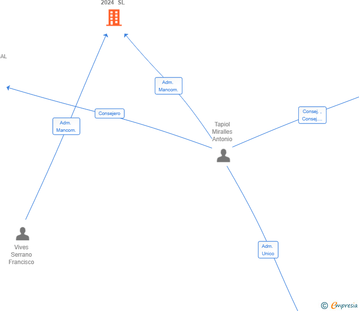 Vinculaciones societarias de AUTO NET MATARO 2024 SL