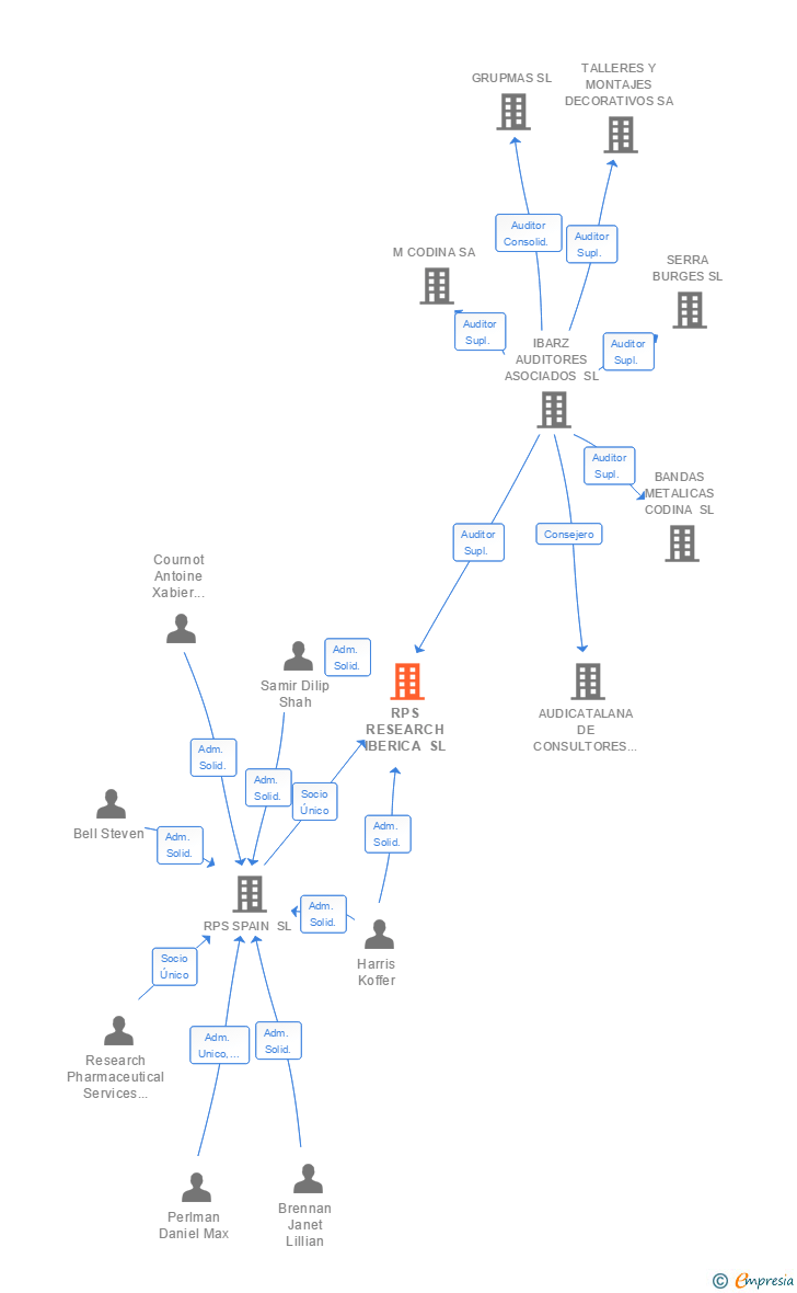 Vinculaciones societarias de RPS RESEARCH IBERICA SL
