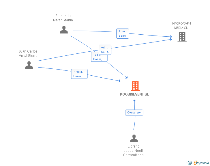 Vinculaciones societarias de KOOBINEVENT SL
