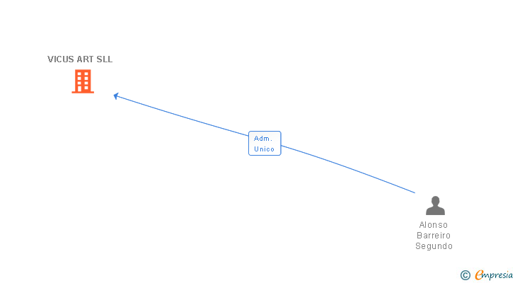 Vinculaciones societarias de VICUS ART SLL