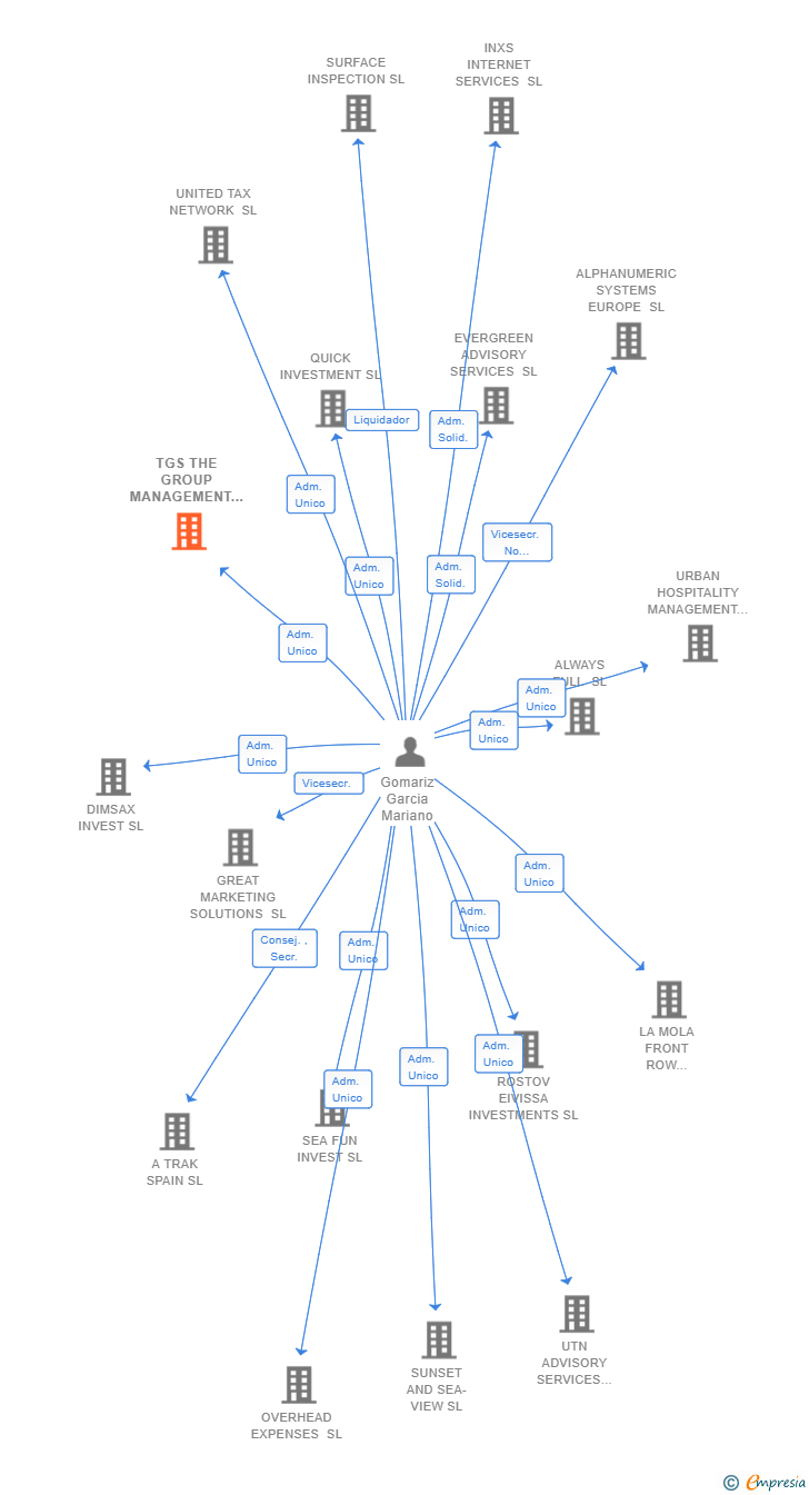 Vinculaciones societarias de TGS THE GROUP MANAGEMENT EUROPE SL