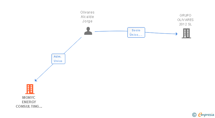 Vinculaciones societarias de MONYC ENERGY CONSULTING SL