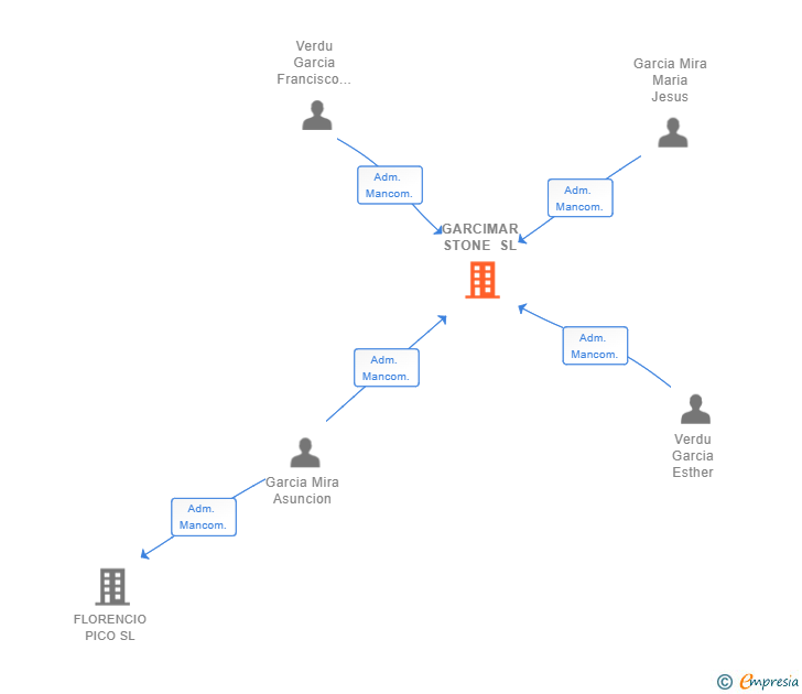 Vinculaciones societarias de GARCIMAR STONE SL