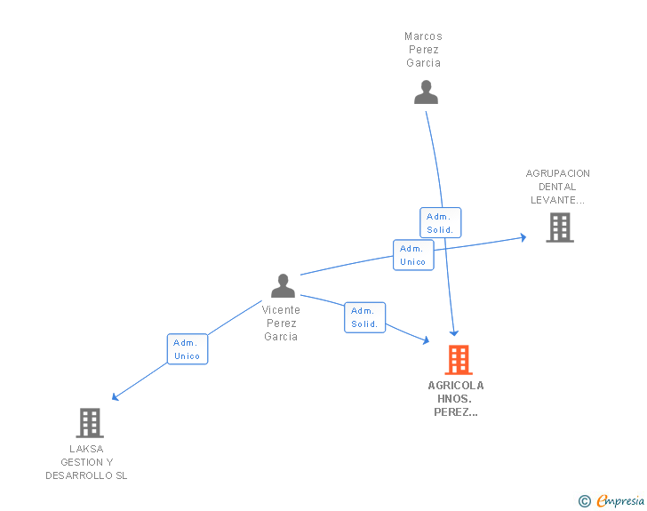 Vinculaciones societarias de AGRICOLA HNOS. PEREZ GARCIA SL