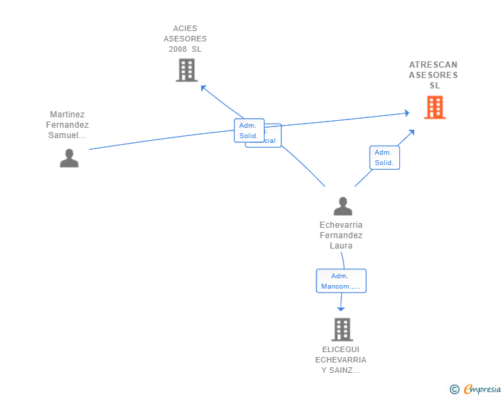Vinculaciones societarias de ATRESCAN ASESORES SL
