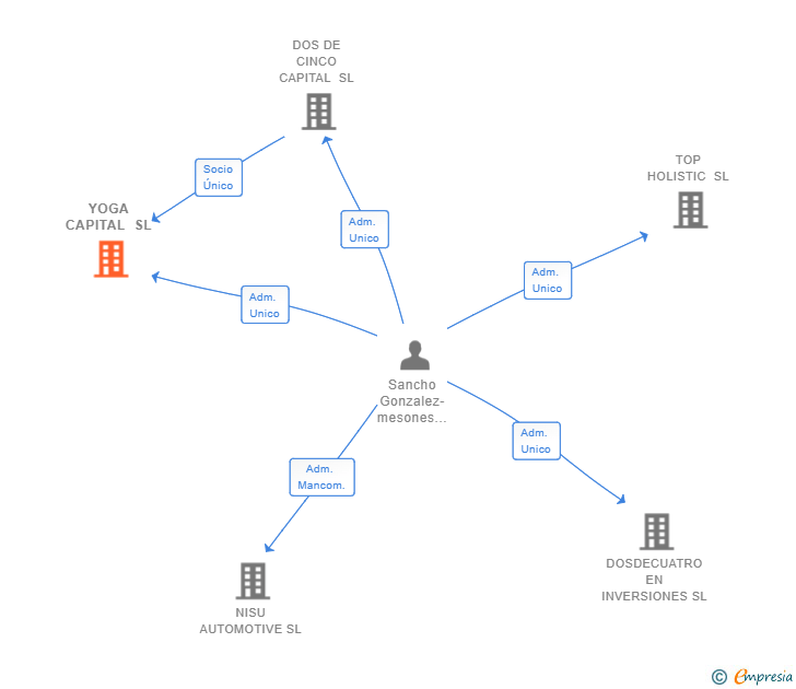 Vinculaciones societarias de YOGA CAPITAL SL