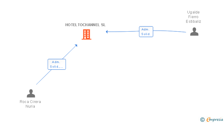 Vinculaciones societarias de HOTELTOCHANNEL SL