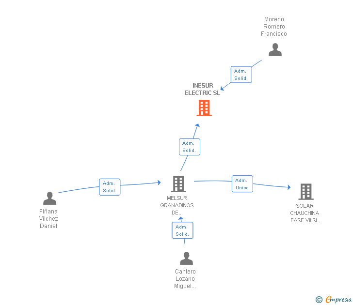 Vinculaciones societarias de INESUR ELECTRIC SL