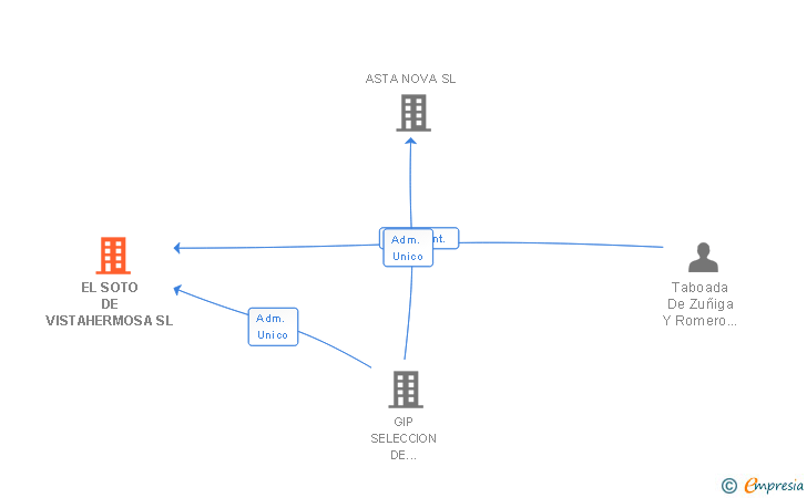 Vinculaciones societarias de EL SOTO DE VISTAHERMOSA SL