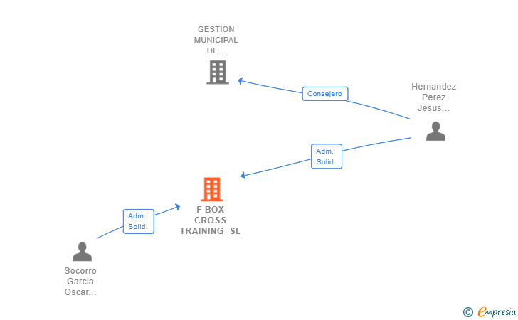Vinculaciones societarias de F BOX CROSS TRAINING SL