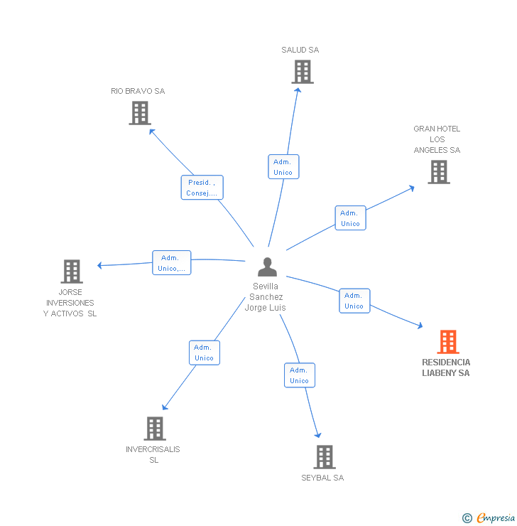 Vinculaciones societarias de RESIDENCIA LIABENY SA