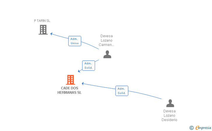 Vinculaciones societarias de CADE DOS HERMANAS SL