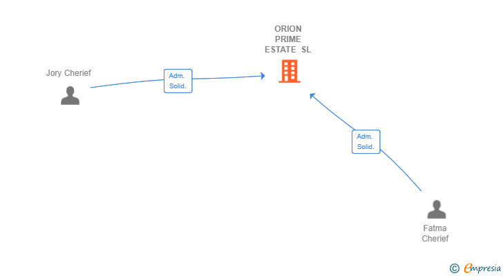 Vinculaciones societarias de ORION PRIME ESTATE SL