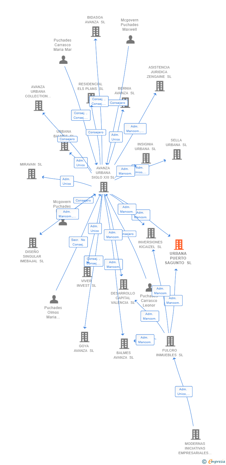 Vinculaciones societarias de URBANA PUERTO SAGUNTO SL (EXTINGUIDA)