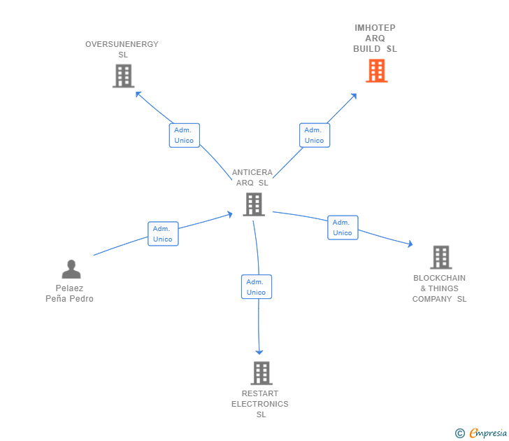 Vinculaciones societarias de IMHOTEP ARQ BUILD SL