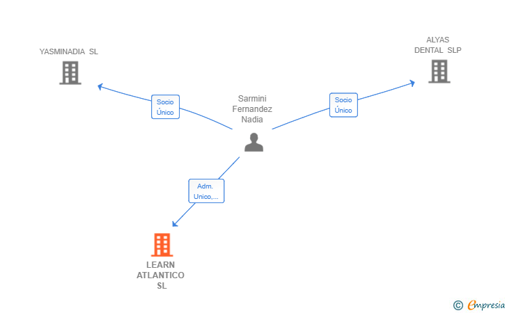 Vinculaciones societarias de LEARN ATLANTICO SL