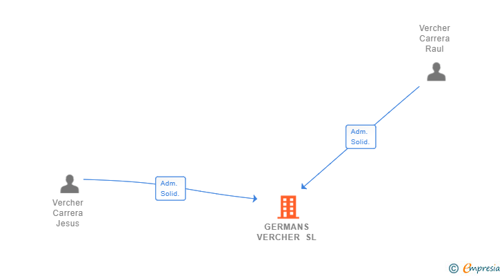 Vinculaciones societarias de GERMANS VERCHER SL
