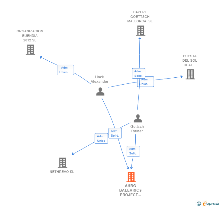 Vinculaciones societarias de AHRG BALEARICS PROJECT MANAGEMENT SL