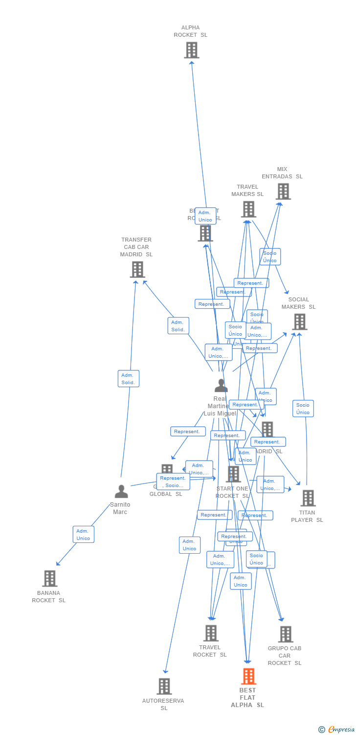 Vinculaciones societarias de BEST FLAT ALPHA SL