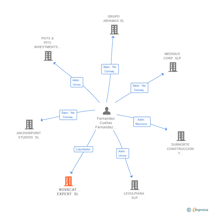 Vinculaciones societarias de NOVACAT EXPERT SL