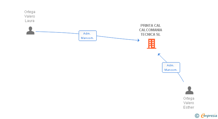 Vinculaciones societarias de PRINTA CAL CALCOMANIA TECNICA SL