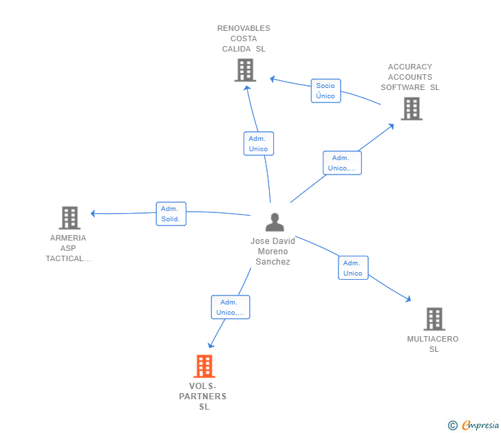 Vinculaciones societarias de VOLS-PARTNERS SL