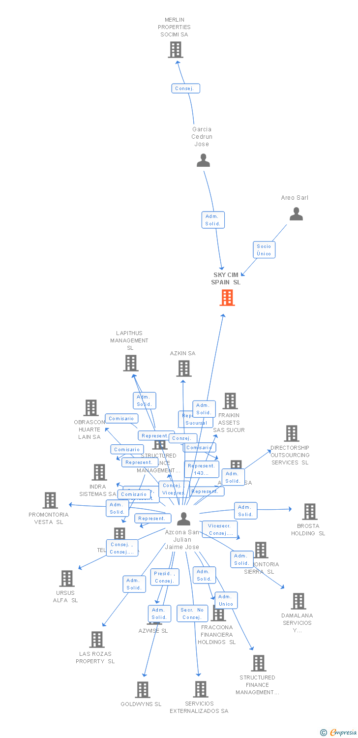 Vinculaciones societarias de SKY CIM SPAIN SL
