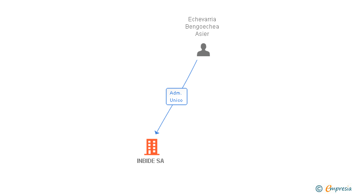 Vinculaciones societarias de INBIDE SA