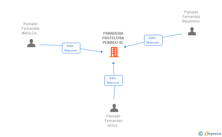 Vinculaciones societarias de PANADERIA PASTELERIA PEINADO SL